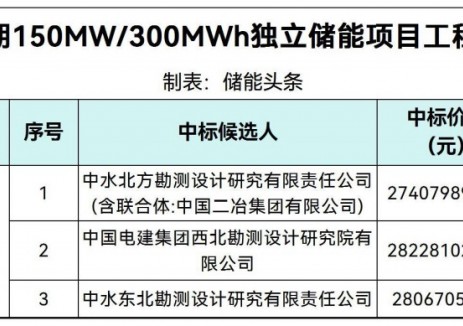 中标 | 0.9136~0.9409元/Wh！陕西铜川一期150MW/300MWh独立储能项目工程总承包中标候选人公示