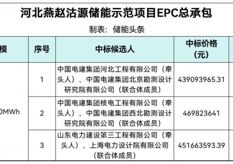 中标 | 0.7318~0.783元/Wh！河北燕赵沽源储能示范项目EPC总承包中标候选人公示