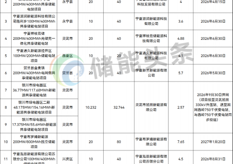 2.4GW/8.1GWh！宁夏银川发布电网侧储能项目清单