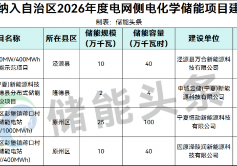 0.47GW/1.84GWh！宁夏固原发布电网侧储能项目清单！