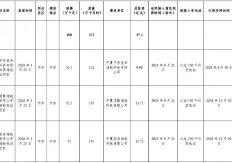 1GW/3.71GWh！宁夏宁东能源化工基地2026年电网侧储能项目建设清单公示