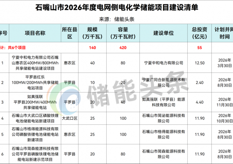 1.4GW/4.2GWh！宁夏石嘴山公布储能项目建设清单