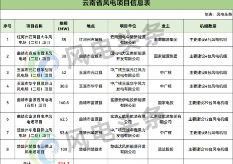 云南核准514.7MW风电项目:涉及国家能源集团、国家电投、中广核、运达等