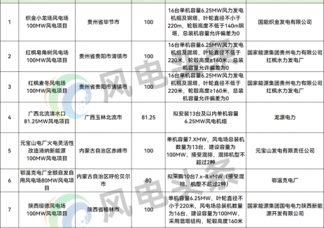 711.25MW!国家能源集团发布2026年第1批风电机组集中采购计划
