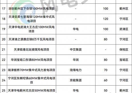 风电4.1GW!天津2026年重点风电项目公示:涉及华能、华电、国家电投、三一、远景等