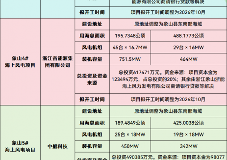 2.1GW→1.49GW!浙江象山4个海上风电集中调整,涉及中广核、中船科技等