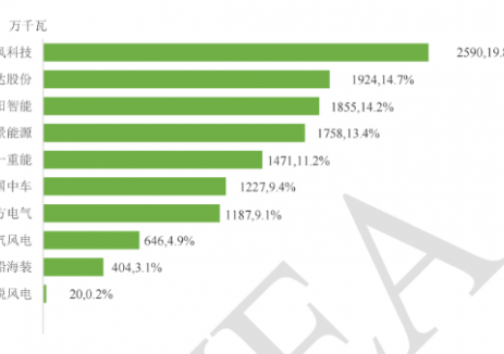 金风、运达、明阳、远景、三一等领衔！2025年度风电整机商吊装容量排名出炉！