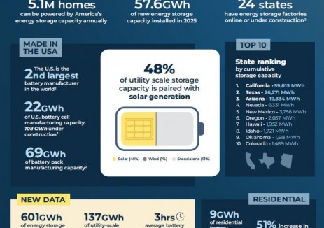 美国2025年新增储能装机57.6GWh