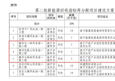 南宁产投集团斩获150MW风电项目指标,年供绿电3.18亿度