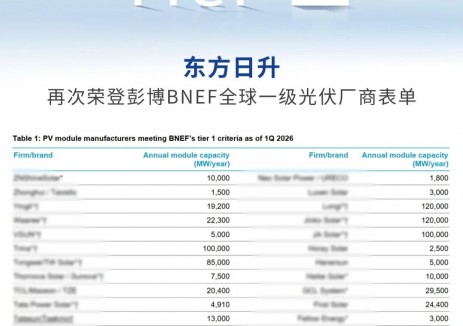 权威认可！东方日升蝉联BNEF全球一级光伏组件供应商