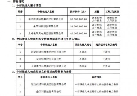 运达股份预中标！宁夏15MW“驭风行动”项目中标候选公示