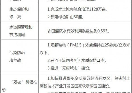内蒙古：2026年在电网关键节点、新能源富集地区布局建设7GW储能项目