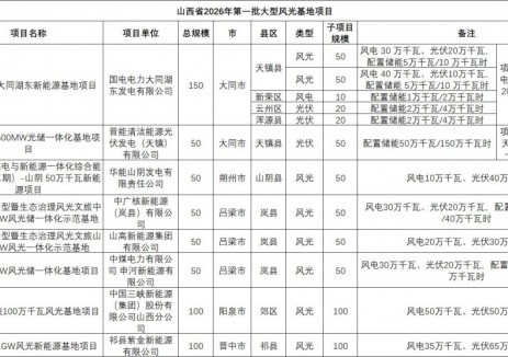 配储2.3GWh！山西2026年第一批风、光大基地项目清单发布