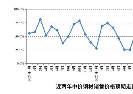 調查顯示2026年2月鋼材市場保持弱勢運行