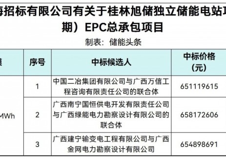 中标 | 1.0852~1.097元/Wh！广西桂林旭储独立储能电站EPC中标候选人公示