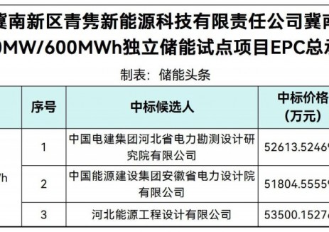 中标 | 0.8634~0.8917元/Wh！河北邯郸冀南新区150MW/600MWh储能电站EPC中标候选人公示