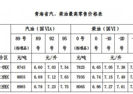 青海油价：自2026年2月24日24时起一价区92号汽油最高零售价为7.03元/升