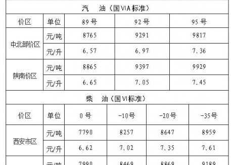 陕西油价：自2026年2月24日24时起中北部价区92号汽油最高零售价为6.97元/升