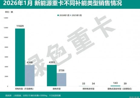 11829辆开门红！2026开年充电重卡销量激增170.8%，如何承接增长势能？