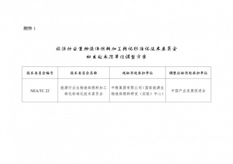 國(guó)家能源局綜合司關(guān)于調(diào)整能源行業(yè)生物液體燃料加工轉(zhuǎn)化標(biāo)準(zhǔn)化技術(shù)委員會(huì)秘書處承擔(dān)單位公開征求意見的通知