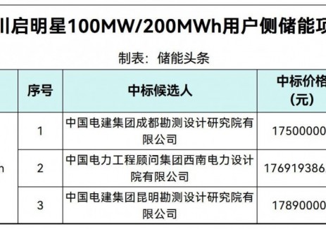 中标 | 0.875~0.8945元/Wh！四川启明星100MW/200MWh<em>用户侧储能项目</em>中标候选人公示