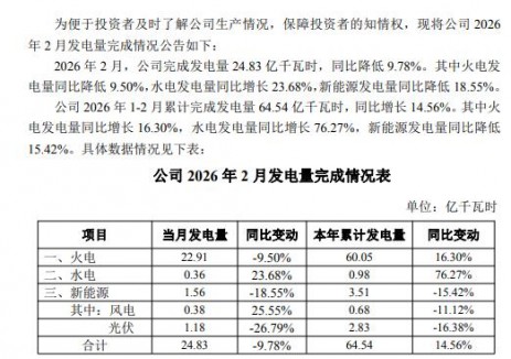 長源電力：1月<em>光伏發(fā)電量</em>1.18億千瓦時