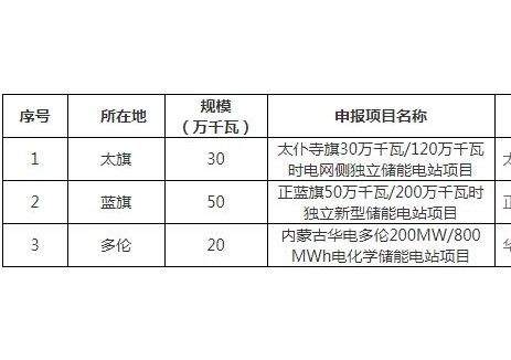 1GW/4GWh！內(nèi)蒙古錫林郭勒盟2026—2027年獨(dú)立<em>新型儲(chǔ)能電站</em>項(xiàng)目實(shí)施企業(yè)公示