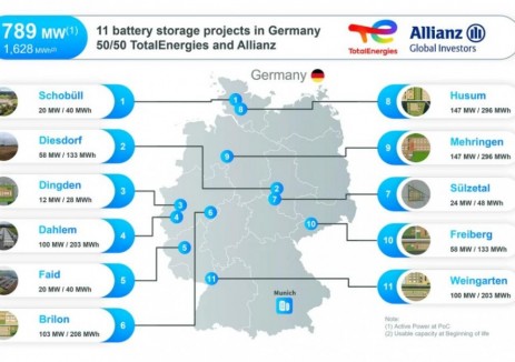 <em>道達(dá)爾能源</em>與安聯(lián)投資合作開發(fā)德國800MW儲(chǔ)能項(xiàng)目