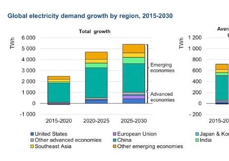 <em>國際能源署</em>（IEA）：到2030年全球50%電力自可再生能源和核能