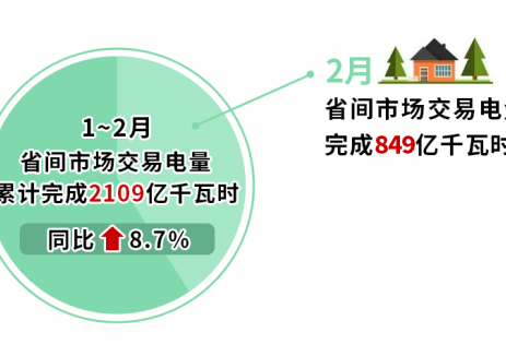 北京<em>電力交易</em>中心2月省間交易電量有關(guān)情況