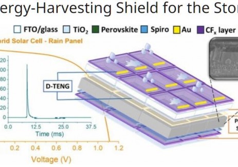 西班牙科研團隊發(fā)明混合式<em>太陽能電池</em>板將雨滴轉(zhuǎn)化為電能