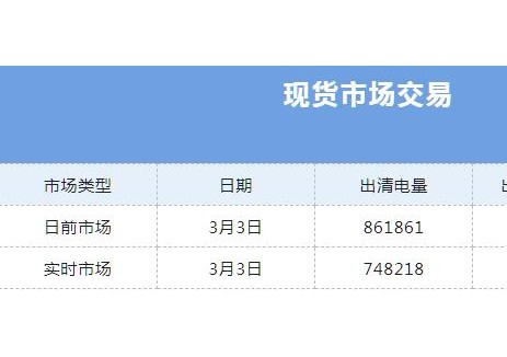 山西<em>電力交易</em>中心每日市場(chǎng)信息（2026.3.3）