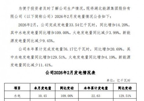 <em>湖北能源</em>：2026年2月光伏發(fā)電量3.65億千瓦時