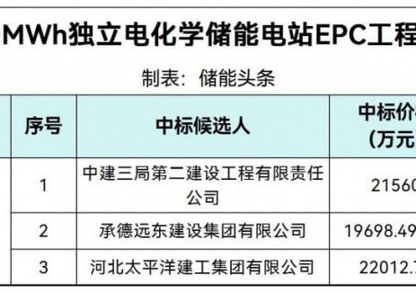 中標(biāo) | 0.8208~0.9172元/Wh！陜西80MW/240MWh獨(dú)立<em>電化學(xué)儲(chǔ)能</em>電站EPC中標(biāo)候選人公示