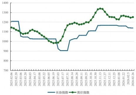 2026年3月焦煤市場(chǎng)供需好轉(zhuǎn)，價(jià)格震蕩運(yùn)行為主