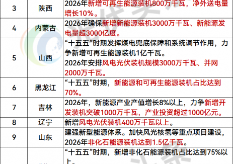 速讀！31省政府工作報告重點：新能源裝機、沙戈荒大基地、風光儲氫、綠電、零碳園區