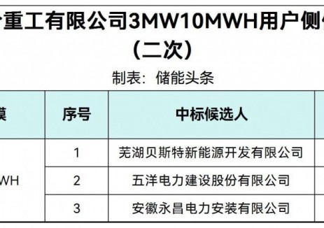 中标 | 集瑞联合重工有限公司3MW10MWH<em>用户侧储能项目</em>中标候选人公示