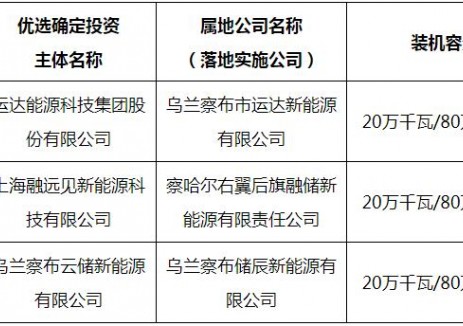 內(nèi)蒙古0.6GW/2.4GWh獨(dú)立<em>新型儲(chǔ)能電站</em>項(xiàng)目落地實(shí)施公司定了