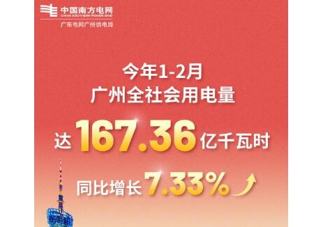 狂飆7.33%！1-2月廣州<em>全社會用電量</em>達(dá)167.36億千瓦時！