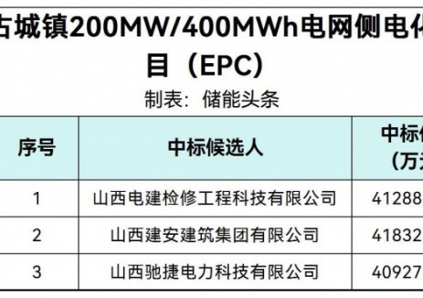 中標(biāo) | 1.0232~1.0458元/Wh！山東聊城200MW/400MWh電網(wǎng)側(cè)<em>電化學(xué)儲(chǔ)能</em>電站EPC中標(biāo)候選人公示