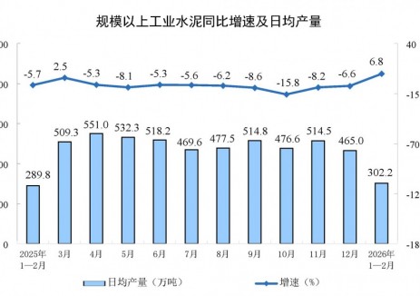 2026年1-2月份全國規(guī)上工業(yè)水泥產(chǎn)量同比增長6.8%