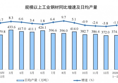 2026年1-2月份全國規(guī)上工業(yè)鋼材產(chǎn)量同比下降1.1%