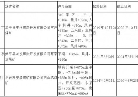 福建省應(yīng)急管理廳注銷煤礦安全生產(chǎn)許可證公告（2025年第1批）
