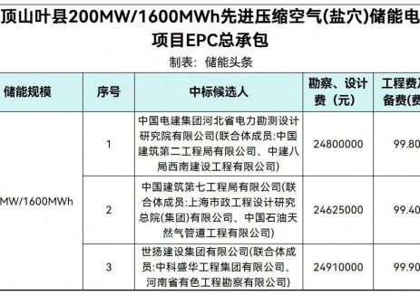 中標(biāo) | 河南200MW/1600MWh鹽穴<em>壓縮空氣儲能</em>項目EPC中標(biāo)公示