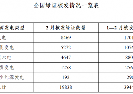 國家能源局發(fā)布2026年2月全國可再生能源綠色電力證書核發(fā)及交易數(shù)據(jù)