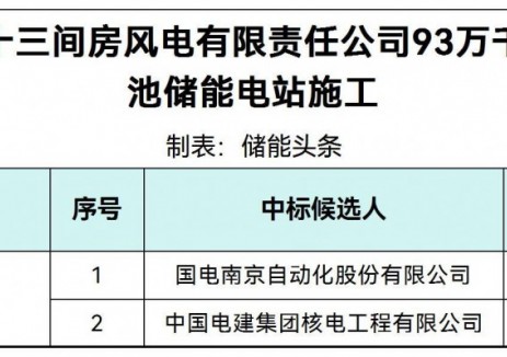 中標(biāo) | 新疆93萬千瓦時(shí)<em>鋰電池</em>儲(chǔ)能電站施工評(píng)標(biāo)結(jié)果公示