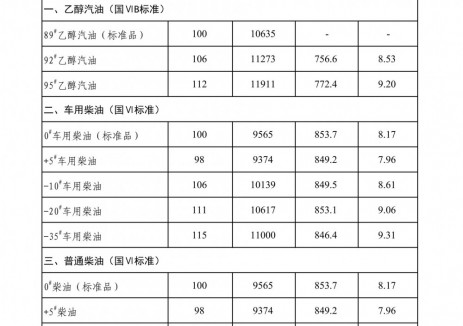 吉林油價(jià)：自2026年3月23日24時(shí)起92號(hào)<em>乙醇</em>汽油最高零售價(jià)8.53元/升