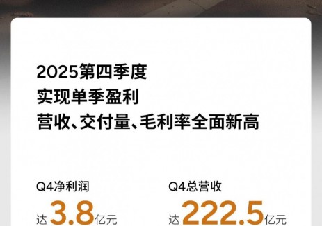 小鵬汽車發(fā)布財報：2025年總營收767.2億元，實現(xiàn)季度<em>盈利</em>！