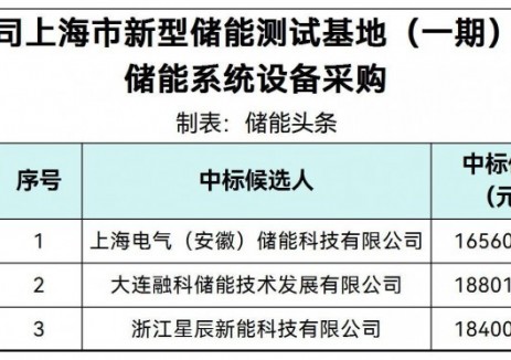 中標 | 2.0701~2.3501元/Wh！華能上海20MW/80MWh<em>液流電池</em>儲能系統(tǒng)采購中標候選人公示
