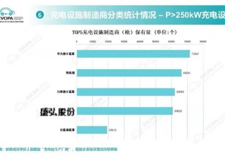 全國TOP4！盛弘<em>大功率充電</em>設(shè)施保有量位列全國第一梯隊